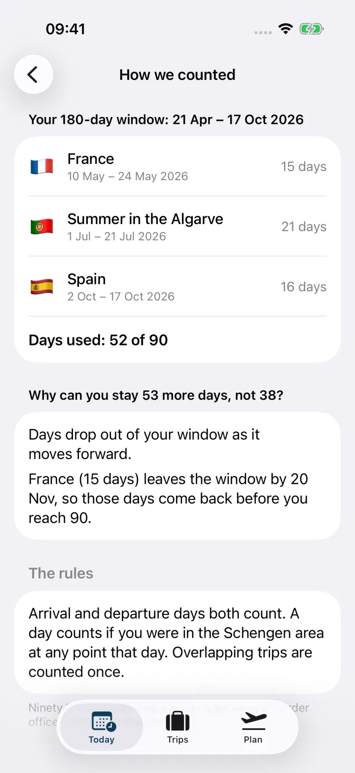 How we counted: France 15 days, Summer in the Algarve 21 days, Spain 16 days. Days used: 52 of 90.